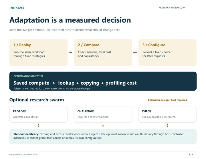Page describing offline adaptation in three steps, replay, compare, and configure, with the rule that reuse must save more compute than lookup, copying, and profiling cost, and a panel showing an optional research swarm that cannot grant itself access.